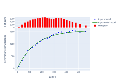 Estimate a Variogram